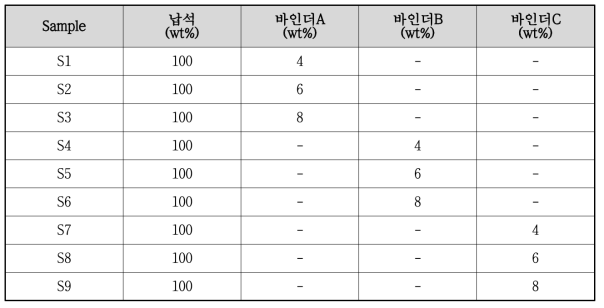 압출 바인더 적용 조성비