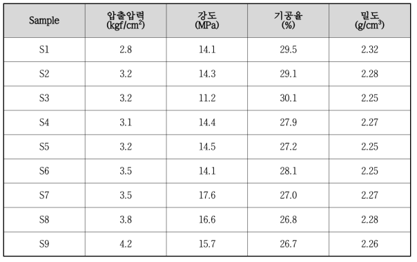 압출 바인더 종류별 물성시험결과