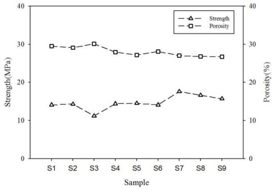 바인더(A, B, C)종류에 따른 강도 및 기공률