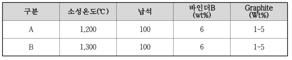 바인더 기공률 증대를 위한 Graphite 함량 적용비율