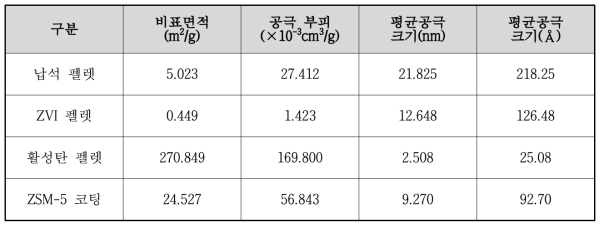 반응소재에 따른 펠렛의 BET 비표면적 분석 결과