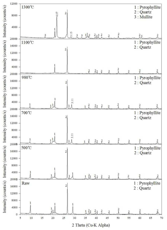납석 소성온도별 XRD 분석 결과