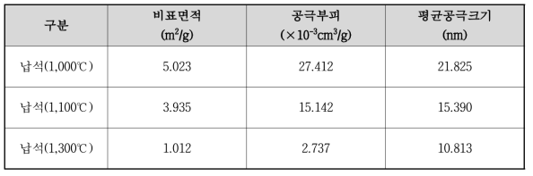 납석에 대한 BET 특성 분석 결과