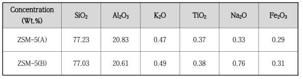 ZSM-5 에 대한 XRF 특성 분석 결과