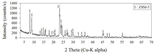 ZSM-5 XRD 분석 결과