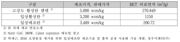 탄소기반 반응소재 가격 비교