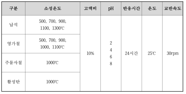 세라믹 반응소재 소성온도별 용출실험