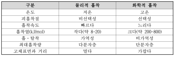 물리적 흡착과 화학적 흡착의 특성