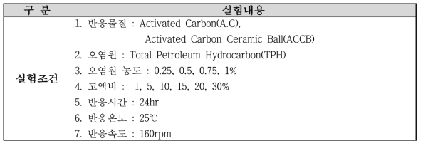 반응소재에 대한 TPH 흡착실험