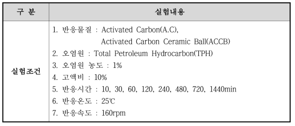 TPH 시간별 흡착실험조건