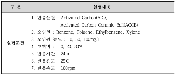 반응소재에 대한 BTEX 흡착실험