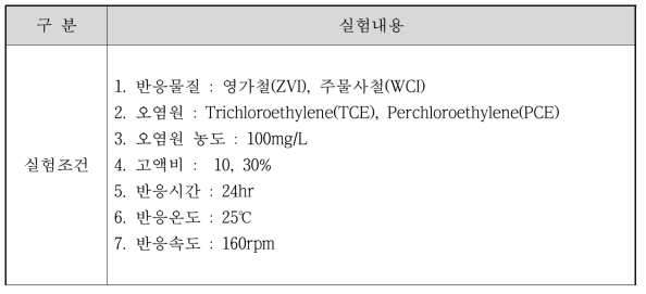 반응소재에 대한 TCE, PCE 흡착실험