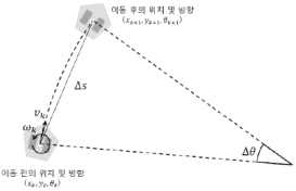 Odometry 추측 항법 적용 예시