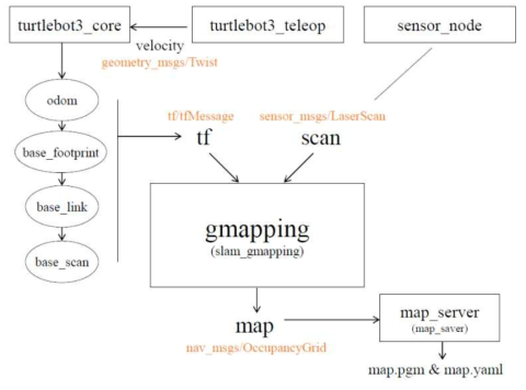 SLAM 노드 관계도