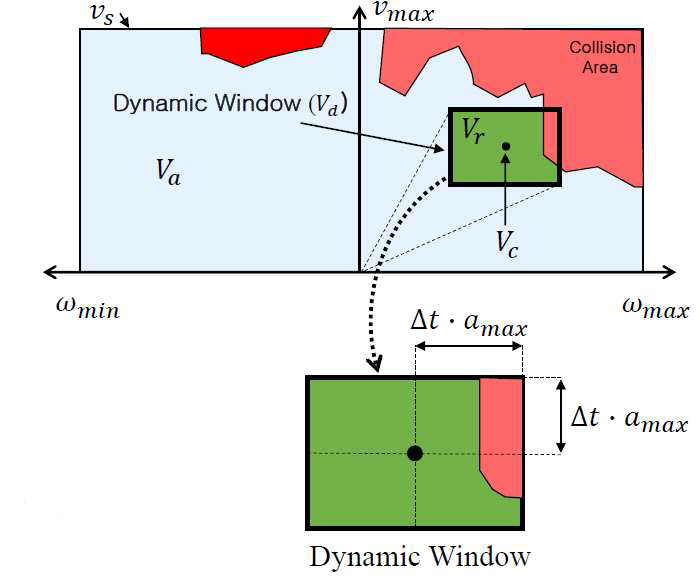 Dynamic Window Approach