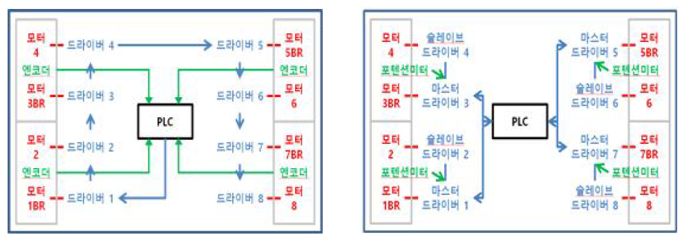 수정전 통신 & 수정 후 EtherCAT 통신 구현