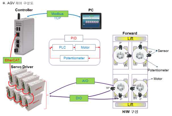 주차로봇 제어 구성도