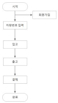 모바일 어플리케이션 이용 시 기본 입·출고 프로세스