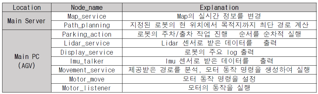 Node class & Explanation