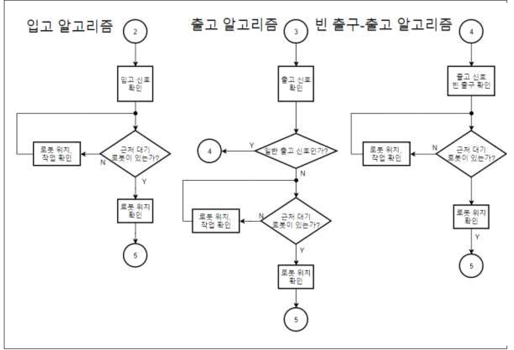 입/출고 알고리즘