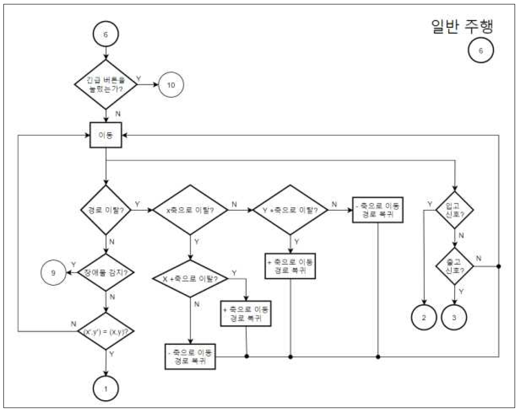 일반 주행 알고리즘