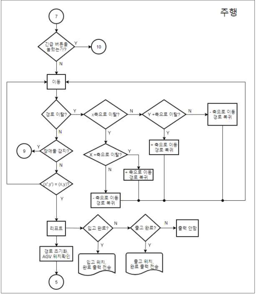 경로탐색 알고리즘