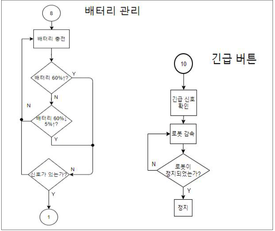 배터리 관리 알고리즘과 비상정지를 위한 알고리즘 구현