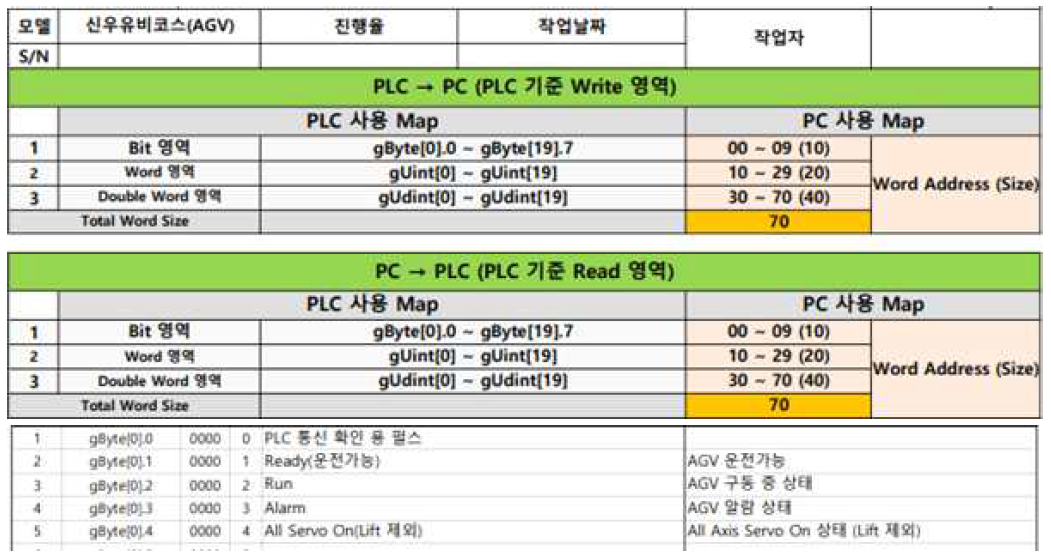 PC – PLC modbus TCP/IP address Map