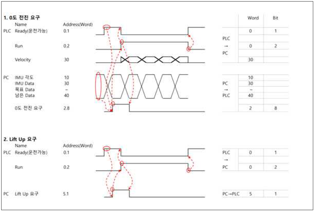 PC – PLC Address 구동 명령 예시