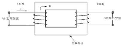 무선전력전송의 기본 원리(변압기)