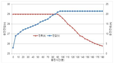 시제품 적용 테스트 결과값