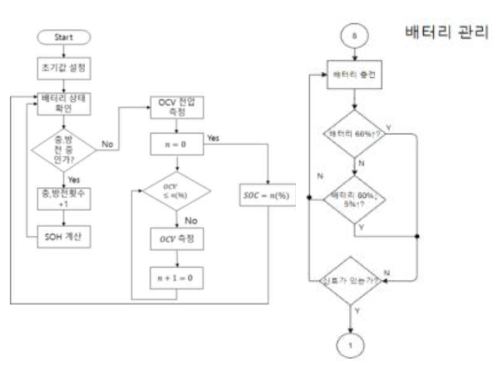 배터리 상태 알고리즘