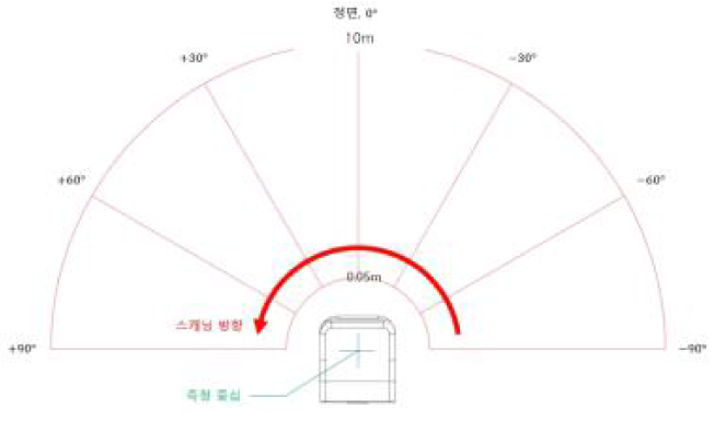 라이다 Detection Range