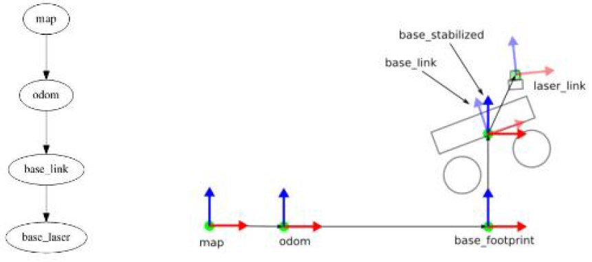 Transform tree(좌), Transform 예시(우)