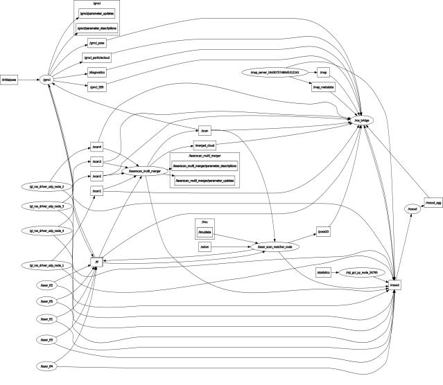 ROS Node graph