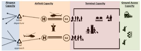 Vertiport(또는 공항) 운영의 4 가지 용량 제한 과정 도표