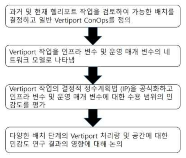 Vertiport 수용 범위의 정의와 민감도 연구 방법