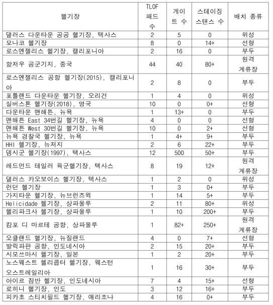 헬기장 배치 검토