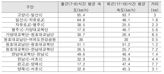 승용차 구간별 평균속도