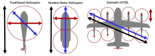 eVTOL 항공기를 위한 수직이착륙장 설계 치수