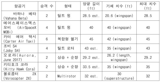 7개의 제안된 2-6인승 eVTOL 항공기의 검토