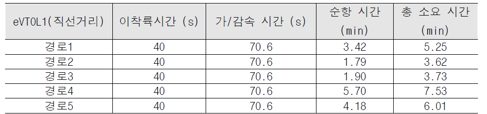 가상의 eVTOL1을 이용한 직선거리 소요시간