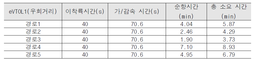 가상의 eVTOL1을 이용한 우회거리 소요시간