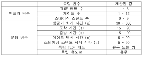 TOLA 처리 용량 분석을 위한 독립 변수