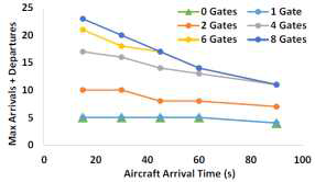 6개의 다른 게이트/TLOF 패드 비율에 대한 도착 시간 증가에 대한 최대 처리량의 변화