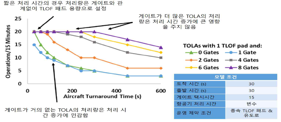 항공기 처리 시간의 함수에 따른 6개의 다른 게이트 수의 최대 처리량