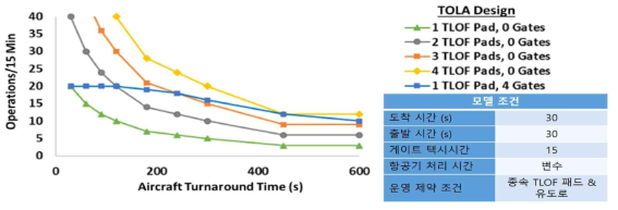 항공기 처리 시간에 따른 다양한 수의 TOLF 패드 및 게이트가 있는 5개의 TOLA에 대한 최대 처리량