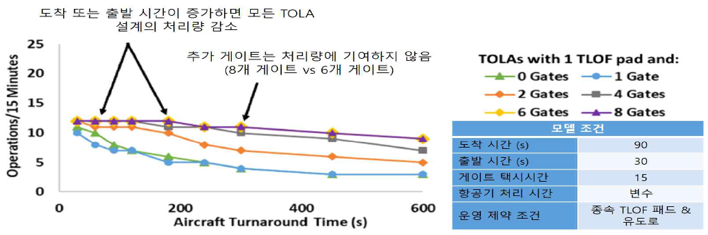 6개 TOLA에 대해 최대 처리량을 긴 도착시간 간격에 대해 항공기 턴어라운드 시간의 함수로 표시