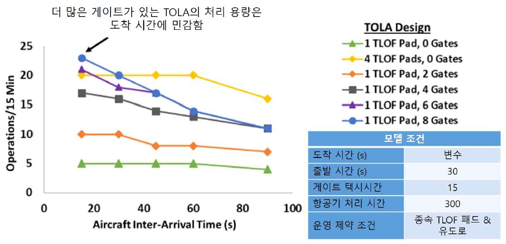 6개의 TOLA에 대해 최대 처리량을 도착 시간 간격의 함수로 표시