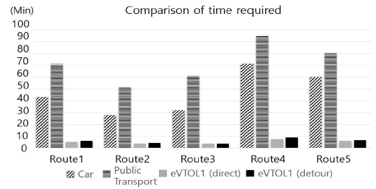 승용차, 대중교통, eVTOL1 소요시간 비교